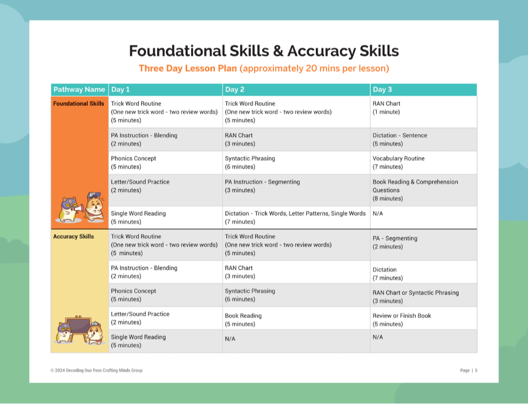 Decoding Duo Structured Literacy Routines to Accompany Half Pint Kids Level A Sets 5 & 6