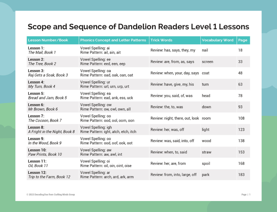 Decoding Duo: Structured Literacy Routines to Accompany Dandelion Readers Level 1 (Vowel Spellings)